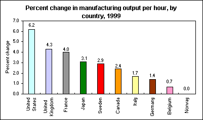 Percent change in manufacturing output per hour, by country, 1999