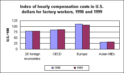 Index of hourly compensation costs in U.S. dollars for factory workers, 1998 and 1999