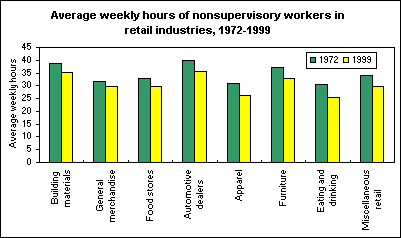 Average weekly hours of nonsupervisory workers in retail industries, 1972-1999