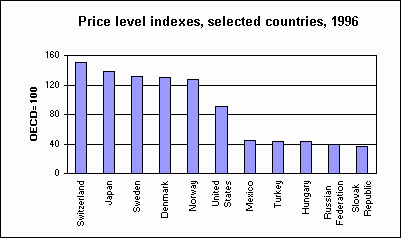 Price level indexes, selected countries, 1996