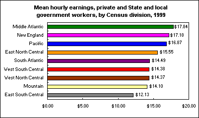 Mean hourly earnings, private and State and local government workers, by Census division, 1999