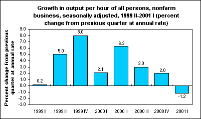 Growth in output per hour of all persons, nonfarm business, seasonally adjusted, 1999 II-2001 I (percent change from previous quarter at annual rate) 
