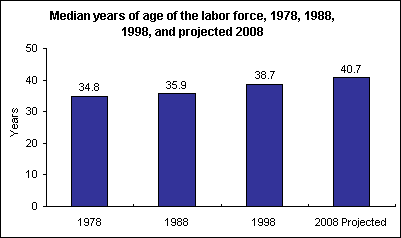Median years of age of the labor force, 1978, 1988, 1998, and projected 2008