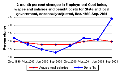 3-month percent changes in Employment Cost Index, wages and salaries and benefit costs for State and local government, seasonally adjusted, Dec. 1999-Sep. 2001