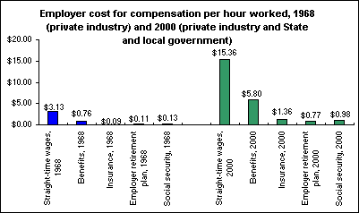 Employer cost for compensation per hour worked, 1968 (private industry) and 2000 (private industry and State and local government)