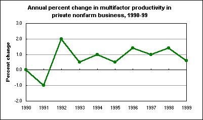 Annual percent change in multifactor productivity in private nonfarm business, 1990-99