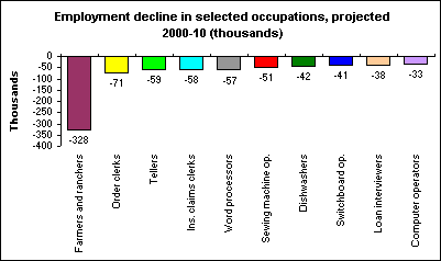 Employment decline in selected occupations, projected 2000-10 (thousands)