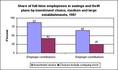 Share of full-time employeees in savings and thrift plans by investment choice, medium and large establishments, 1997
