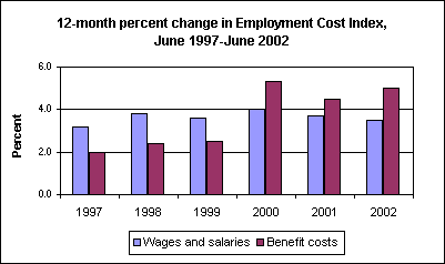 12-month percent change in Employment Cost Index, June 1997-June 2002