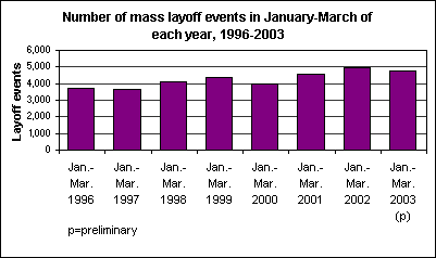 Number of mass layoff events in January-March of each year, 1996-2003