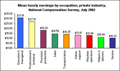 Mean hourly earnings by occupation, private industry, National Compensation Survey, July 2002