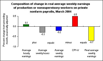 Composition of change in real average weekly earnings of production or nonsupervisory workers on private nonfarm payrolls, March 2004