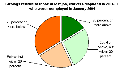 Earnings relative to those of lost job, workers displaced in 2001-03 who were reemployed in January 2004