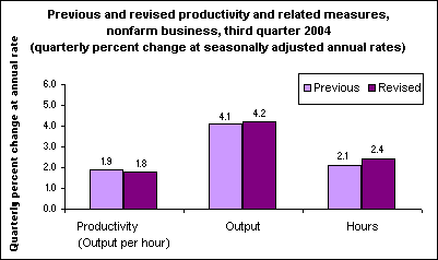 Previous and revised productivity and related measures, nonfarm business, third quarter 2004 (quarterly percent change at seasonally adjusted annual rates)