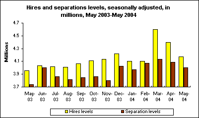 Hires and separations levels, seasonally adjusted, in millions, May 2003-May 2004