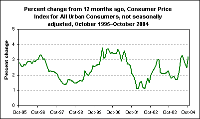 Percent change from 12 months ago, Consumer Price Index for All Urban Consumers, not seasonally adjusted, October 1995–October 2004