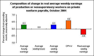 Composition of change in real average weekly earnings of production or nonsupervisory workers on private nonfarm payrolls, October 2004