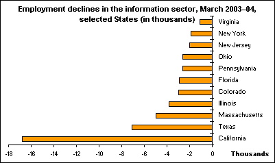 Employment declines in the information sector, March 2003–04, selected States (in thousands)