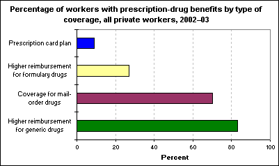 Percentage of workers with prescription-drug benefits by type of coverage, all private workers, 2002–03