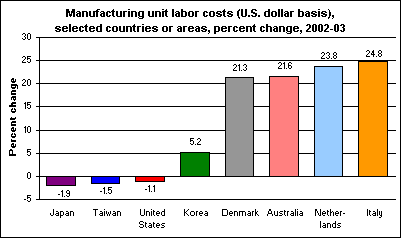 Manufacturing unit labor costs (U.S. dollar basis), selected countries or areas, percent change, 2002-03