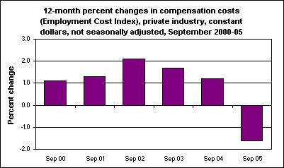 12-month percent changes in compenation costs (Employment Cost Index), private industry, constant dollars, not seasonally adjusted, September 2000-05