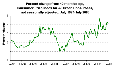 Percent change from 12 months ago, Consumer Price Index for All Urban Consumers, not seasonally adjusted, July 1997-July 2006