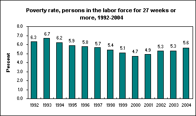 Poverty rate, persons in the labor force for 27 weeks or more, 1992-2004