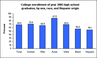 College enrollment of year 2005 high school graduates, by sex, race, and Hispanic origin