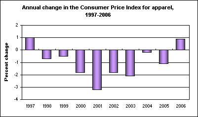 Annual change in the Consumer Price Index for apparel, 1997-2006