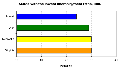 States with the lowest unemployment rates, 2006