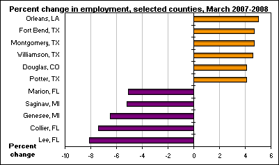 Percent change in employment, selected counties, March 2007-2008