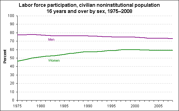 Labor force participation, civilian noninstitutional population 16 years and over by sex, 1975–2008