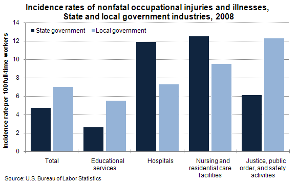 Incidence rates of nonfatal occupational injuries and illnesses, State and local government industries, 2008