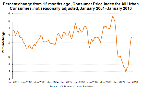Percent change from 12 months ago, Consumer Price Index for All Urban Consumers, not seasonally adjusted, January 2001–January 2010