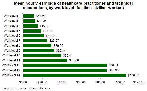 Mean hourly earnings of healthcare practitioner and technical occupations, by work level, full-time civilian workers