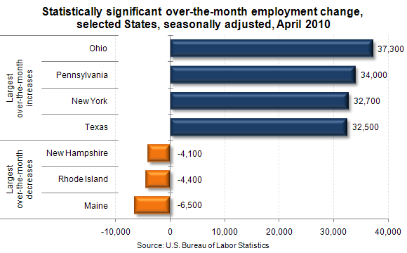 Statistically significant over-the-month employment change, selected States, seasonally adjusted, April 2010