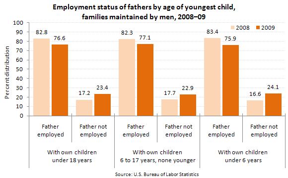 Employment status of fathers by age of youngest child, families maintained by men, 2008–09