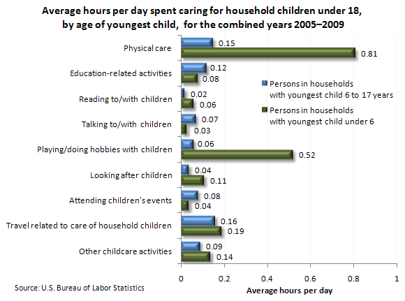 Average hours per day spent caring for household children under 18, by age of youngest child, for the combined years 2005–2009