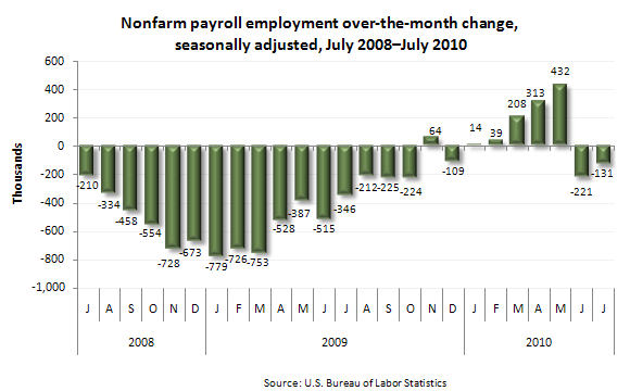 Nonfarm payroll employment over-the-month change, seasonally adjusted, July 2008—July 2010