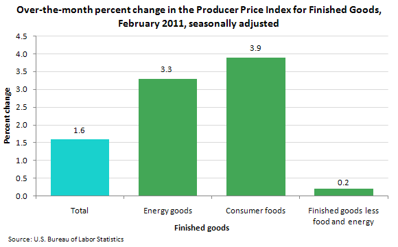 Over-the-month percent change in the Producer Price Index for Finished Goods, February 2011, seasonally adjusted