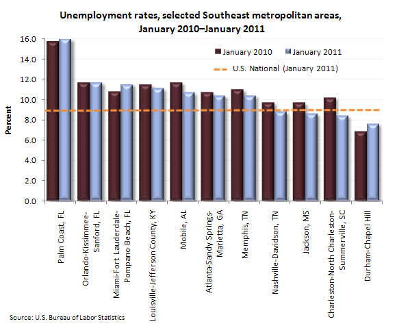 Unemployment rates, selected Southeast metropolitan areas, January 2010–January 2011