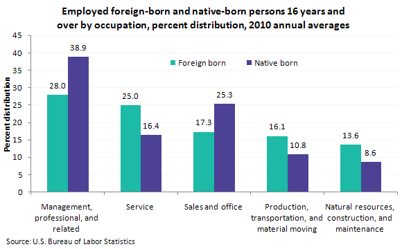Employed foreign-born and native-born persons 16 years and over by occupation, percent distribution, 2010 annual averages
