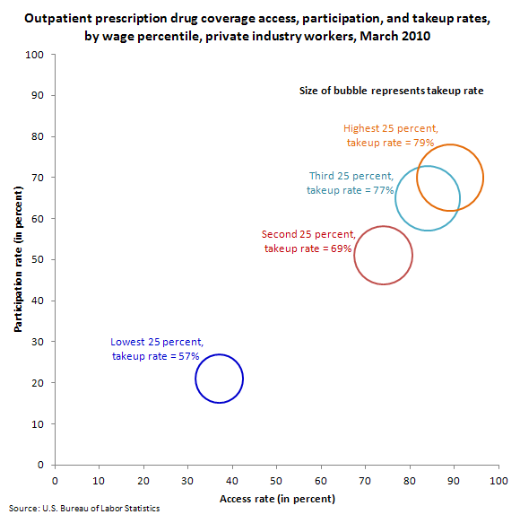 Outpatient prescription drug coverage access, participation, and takeup rates, by wage percentile, private industry workers, March 2010
