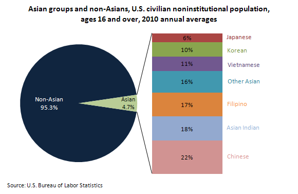 Asian population by group, U.S. civilian noninstitutional population, ages 16 and older, 2010 annual averages