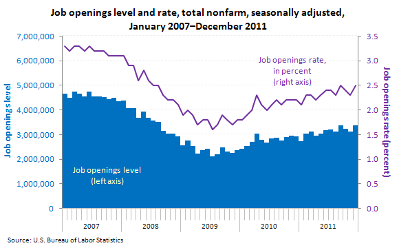 Job openings level and rate, total nonfarm, seasonally adjusted, January 2007–December 201