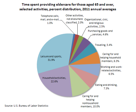 Time spent providing eldercare for those aged 65 and over, selected activities, percent distribution, 2011 annual averages