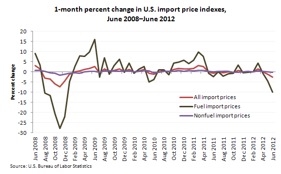 1-month percent change in U.S. import price indexes, June 2008–June 2012