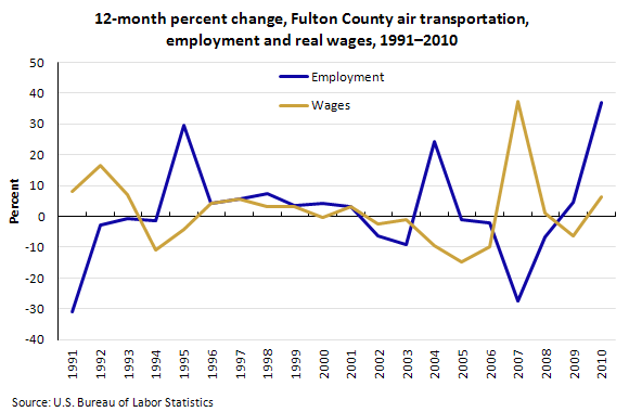 12-month percent change, Fulton County air transportation, employment and real wages, 1991–2010