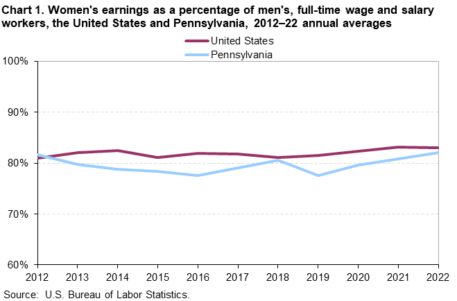 Chart 1. Women’s earnings as a percentage of men’s, full-time wage and salary workers, the United States and Pennsylvania, 2012-22 annual averages 