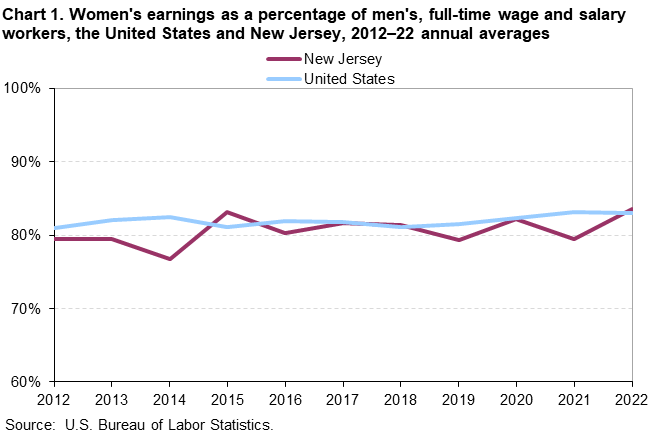 Chart 1. Women’s earnings as a percentage of men’s, full-time wage and salary workers, the United States and New Jersey,2012-22 annual averages  